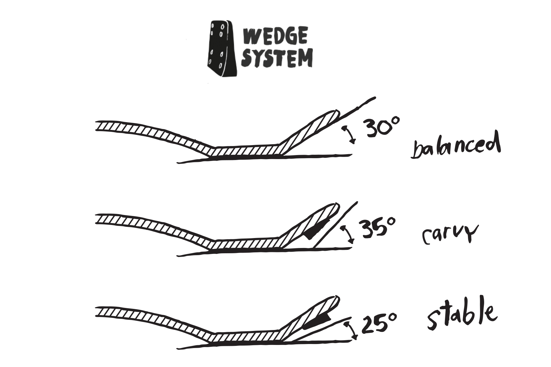 THE WEDGE SYSTEM